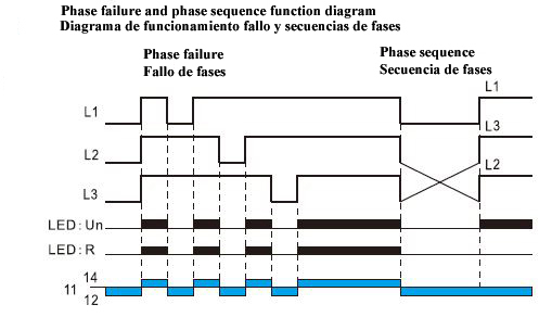 Diagrama de tiempos fallo de fase GRV8-05 M460